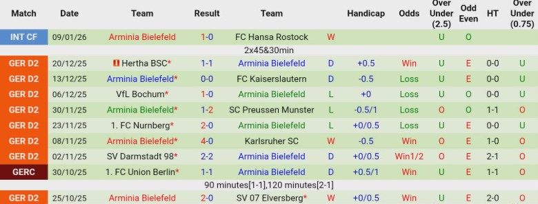 Nhận định Fortuna Dusseldorf vs Arminia Bielefeld, 0h30 ngày 17/1: Giữ chân nhau ở đáy - Ảnh 4