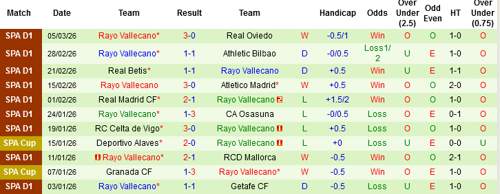 Nhận định Sevilla vs Rayo Vallecano, 00h30 ngày 9/3: Yếu sân nhà đấu kém sân khách - Ảnh 3