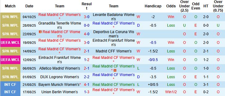 Nhận định Nữ Real Madrid vs Nữ Roma 23h45 ngày 08/10: Tin vào cửa dưới - Ảnh 3