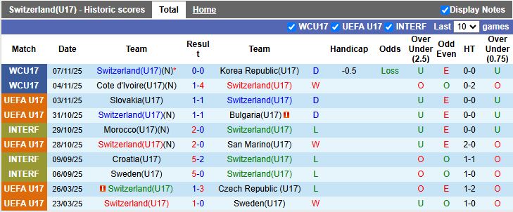 Nhận định U17 Thụy Sĩ vs U17 Mexico 19h30 ngày 10/11: Dễ chia điểm - Ảnh 2