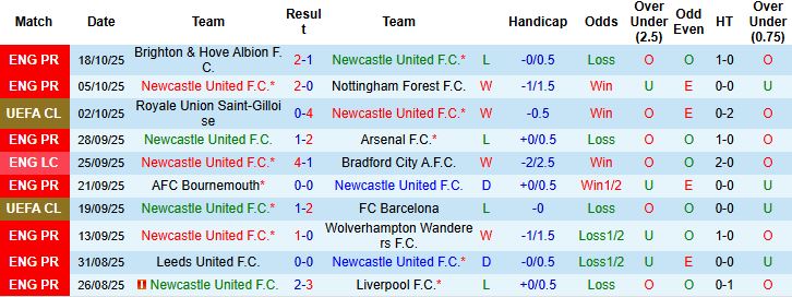 Nhận định Newcastle vs Benfica 02h00 ngày 22/10: Điểm tựa sân nhà - Ảnh 3
