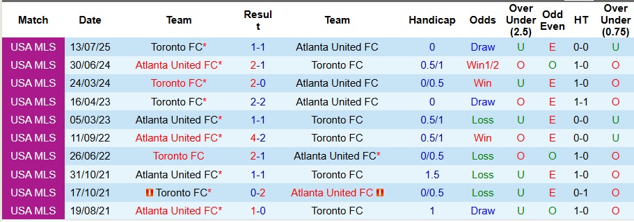 Nhận định Atlanta United vs Toronto 3h ngày 25/8: Bất phân thắng bại - Ảnh 3