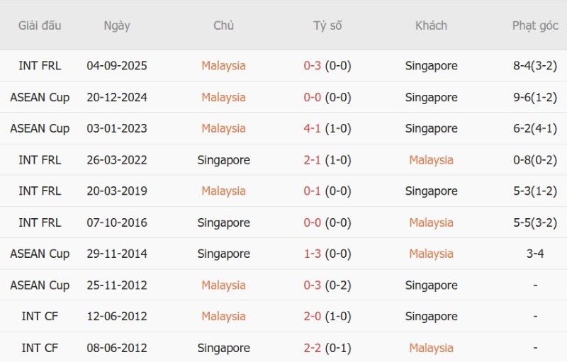 Nhật định phạt góc Malaysia vs Singapore, 18h30 ngày 1/10 - Ảnh 5