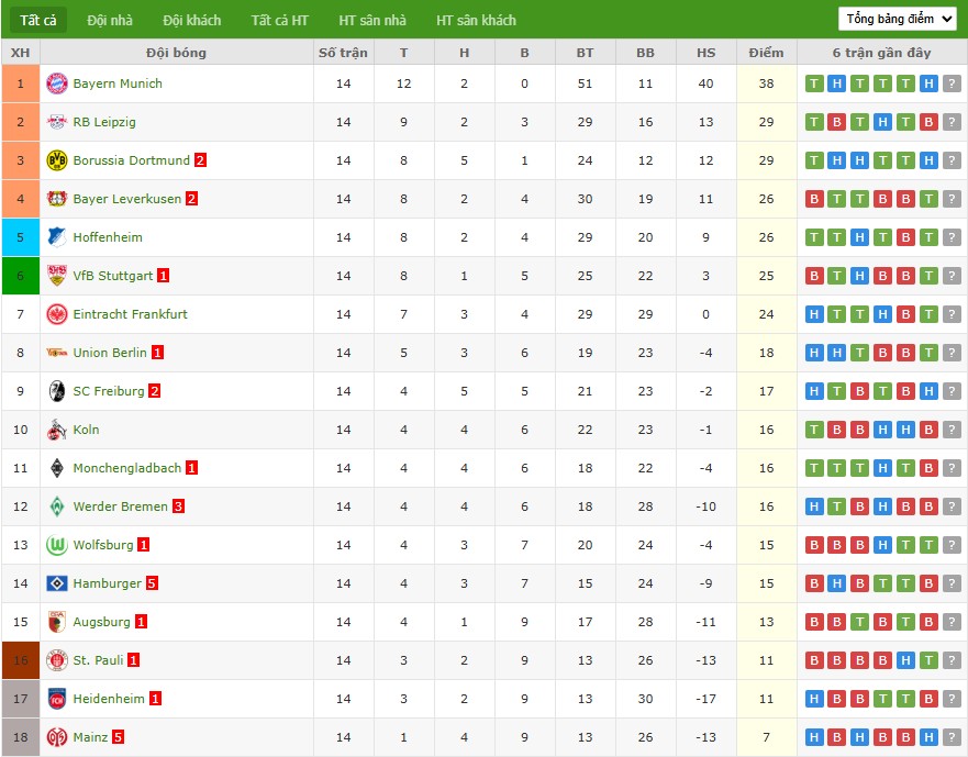 Nhật định phạt góc Dortmund vs Monchengladbach, 2h30 ngày 20/12 - Ảnh 7