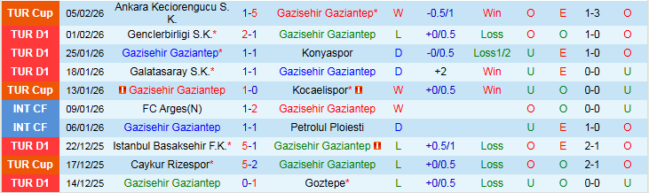 Nhận định Gazisehir Gaziantep vs Kasimpasa 0h00 ngày 10/2: Tin vào chủ nhà - Ảnh 2