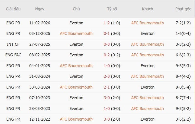 Nhật định phạt góc Bournemouth vs Everton, 21h00 ngày 29/8 - Ảnh 5
