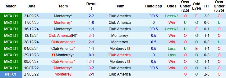 Nhận định Monterrey vs Club America 04h00 ngày 27/11: Xa nhà là thua - Ảnh 4
