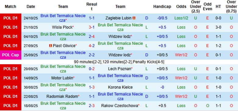 Nhận định Bruk Bet Termalica vs GKS Katowice, 0h00 ngày 1/11: Thắp lên hy vọng - Ảnh 3