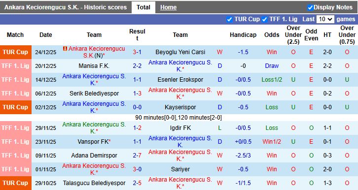 Nhận định Ankara Keciorengucu vs Umraniyespor 17h30 ngày 28/12: Cân T cân sức - Ảnh 2