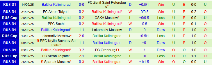 Nhận định CSKA Moscow vs Baltika Kaliningrad 22h30 ngày 18/9: Bản lĩnh cửa trên - Ảnh 3