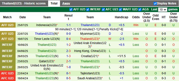Nhận định, Soi kèo U23 Philippines vs U23 Thái Lan 20h00 ngày 28/7: Dễ có bất ngờ - Ảnh 3