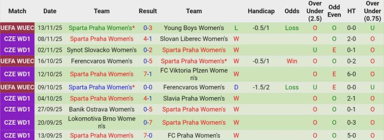 Nhận định Nữ Young Boys vs Nữ Sparta Praha, 0h00 ngày 20/11: Chiến thắng tuyệt đối - Ảnh 4