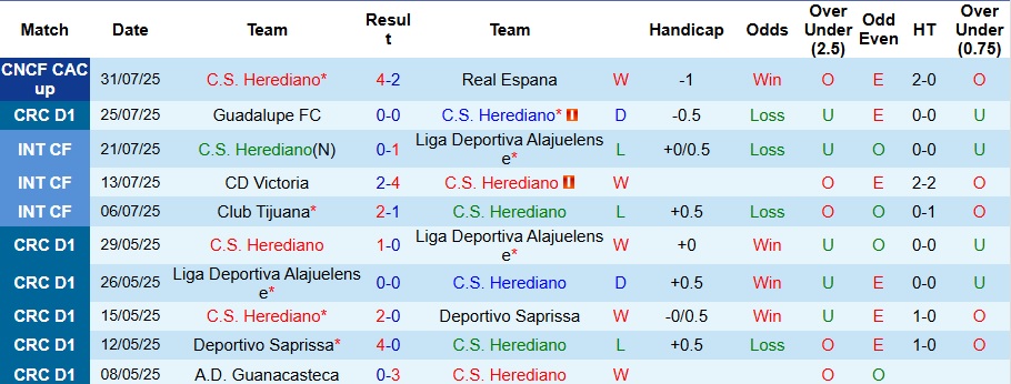 Nhận định, Soi kèo Herediano vs Puntarenas 9h ngày 3/8: Chủ nhà có quà - Ảnh 1