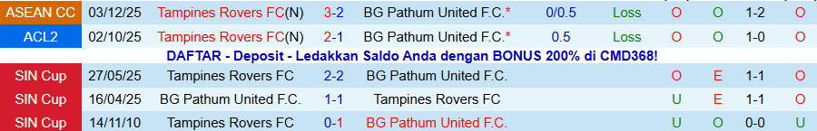 Nhận định Pathum United vs Tampines Rovers, 19h15 ngày 11/12: Không còn bẽ mặt - Ảnh 3