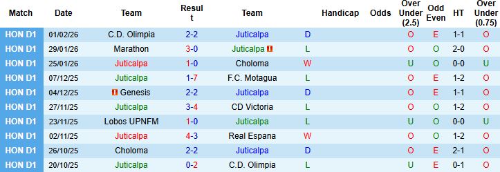 Nhận định Juticalpa vs Genesis 08h00 ngày 07/02: Khách gặp khó - Ảnh 3