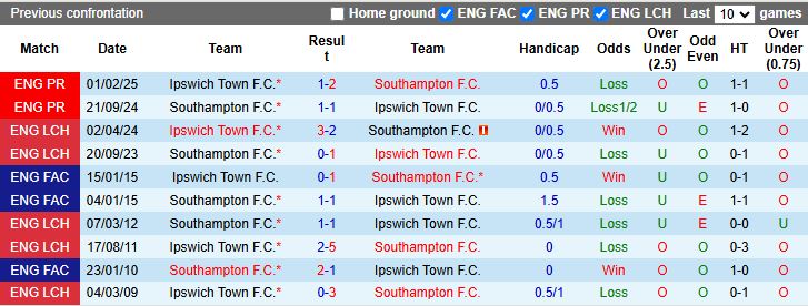 Nhận định, Soi kèo Ipswich Town vs Southampton 18h00 ngày 17/8: Đối thủ cân tài - Ảnh 1