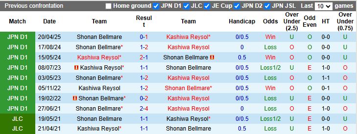 Nhận định, Soi kèo Kashiwa Reysol vs Shonan Bellmare 17h00 ngày 10/8: Ngôi đầu vẫy gọi - Ảnh 1