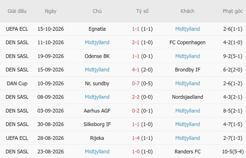 Nhật định phạt góc Viborg vs Midtjylland, 00h00 ngày 20/10 - Ảnh 4