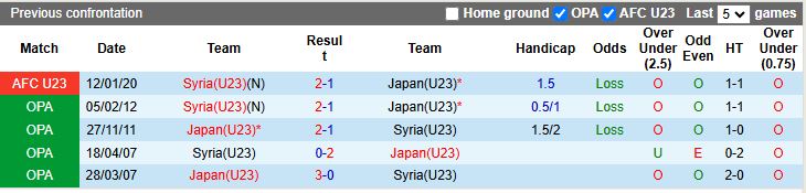 Nhận định U23 Nhật Bản vs U23 Syria 18h30 ngày 7/1: Sức mạnh nhà vô địch - Ảnh 1