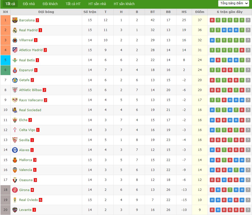 Nhật định phạt góc Real Betis vs Barcelona, 0h30 ngày 07/12 - Ảnh 5