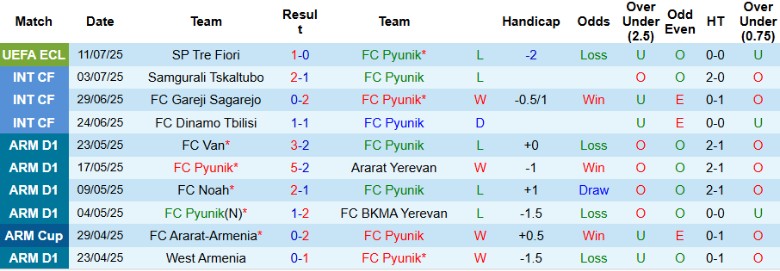 Nhận định, Soi kèo Pyunik vs Tre Fiori, 23h00 ngày 17/7: Ngược dòng kịch tính - Ảnh 2