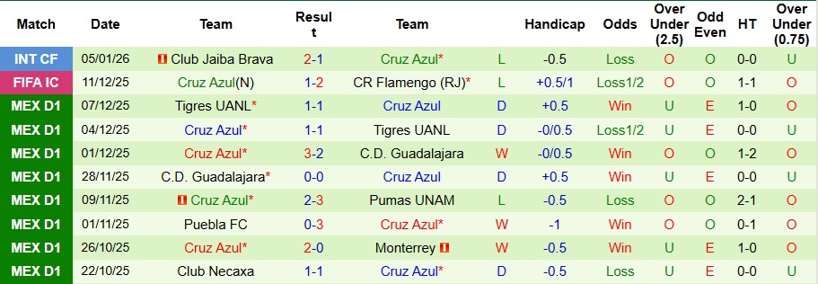 Nhận định Club Leon vs Cruz Azul 8h ngày 11/1: Ca khúc khải hoàn - Ảnh 2