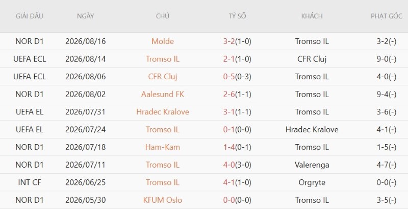 Nhật định phạt góc Tromso vs Brighton, 0h00 ngày 21/8 - Ảnh 3