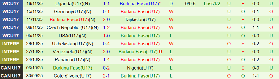 Nhận định U17 Italia vs U17 Burkina Faso, 20h30 ngày 21/11: Kẻ mạnh đi tiếp - Ảnh 1