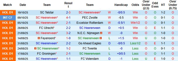 Nhận định Heerenveen vs NAC Breda 01h00 ngày 25/10: Chủ thắng cách biệt - Ảnh 3