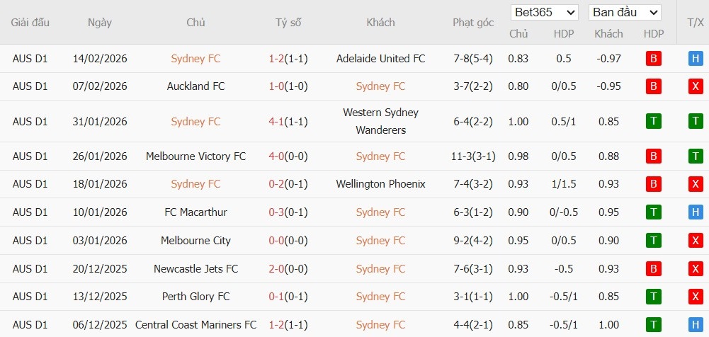 Nhật định phạt góc Sydney vs Auckland, 15h ngày 17/02 - Ảnh 2