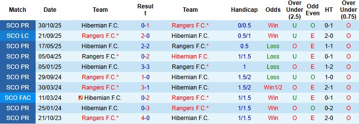Nhận định Rangers vs Hibernian 02h45 ngày 16/12: Tin vào chủ nhà - Ảnh 4