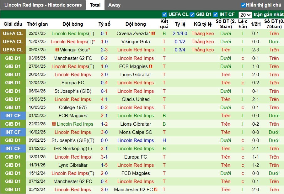 Nhận định, Soi kèo Crvena Zvezda vs Lincoln Red Imps, 2h ngày 30/07: Nỗ lực bất thành - Ảnh 3