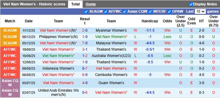 Nhận định Nữ Việt Nam vs Nữ Indonesia 16h00 ngày 14/12: Đẳng cấp nhà vô địch - Ảnh 2