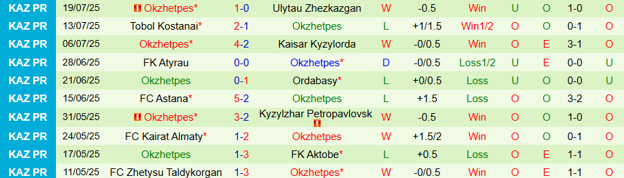 Nhận định, Soi kèo Zhenis vs Okzhetpes, 21h00 ngày 25/7: Tiếp đà bay cao - Ảnh 1