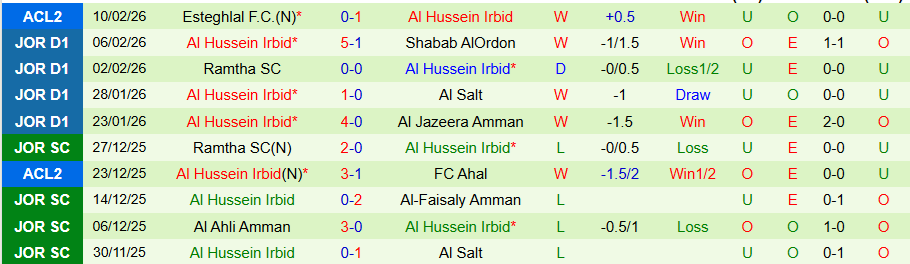 Nhận định Al-Faisaly Amman vs Al Hussein, 21h00 ngày 12/2: Căng như dây đàn - Ảnh 1
