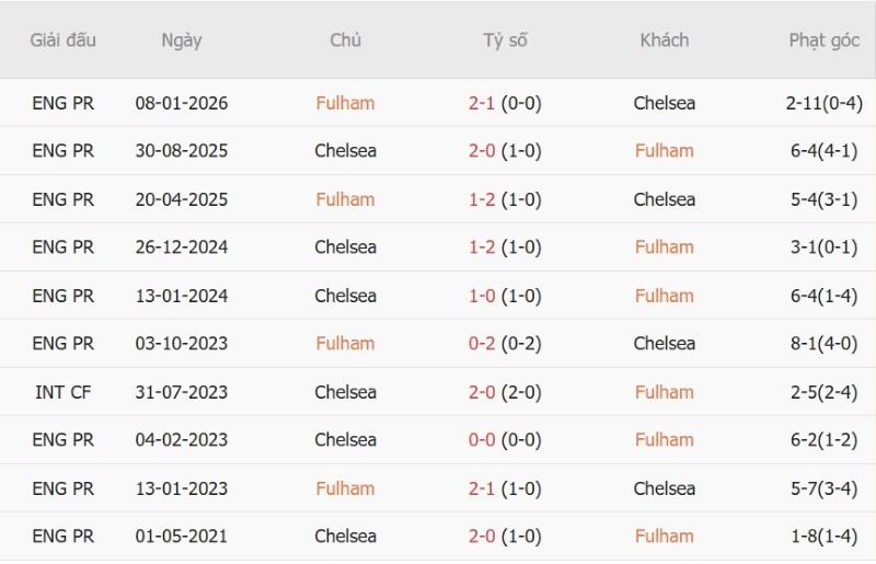 Nhật định phạt góc Fulham vs Chelsea, 2h00 ngày 25/8 - Ảnh 5