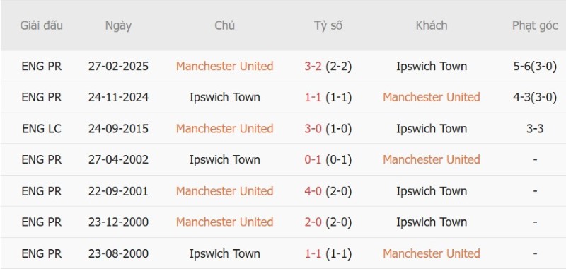 Nhật định phạt góc MU vs Ipswich, 22h30 ngày 30/8 - Ảnh 5