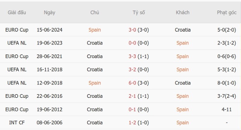 Nhật định phạt góc Tây Ban Nha vs Croatia, 01h45 ngày 30/9 - Ảnh 5