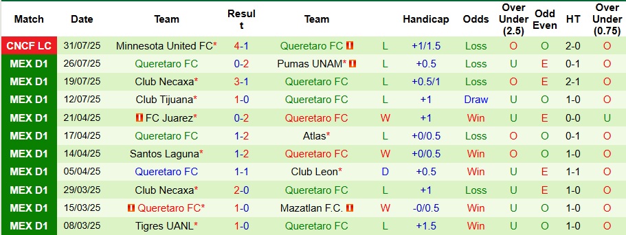 Nhận định, Soi kèo Portland Timbers vs Queretaro 10h ngày 3/8: Không có bất ngờ - Ảnh 2