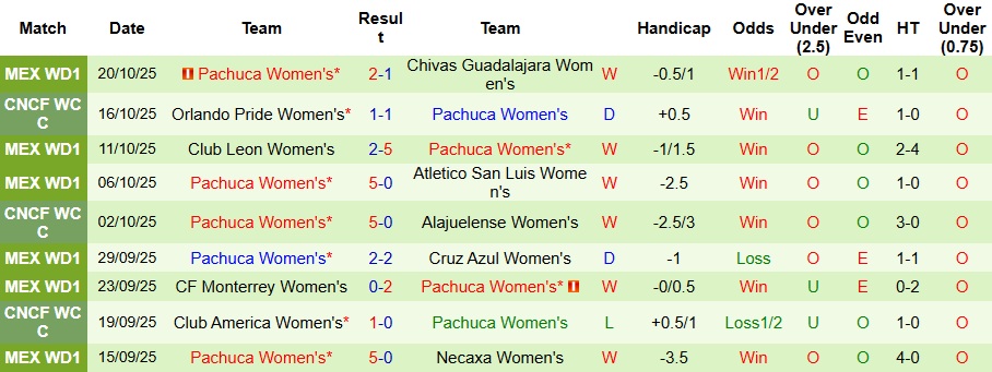 Nhận định Nữ Club Tijuana vs Nữ Pachuca 10h ngày 1/11: Đẳng cấp chênh lệch - Ảnh 2