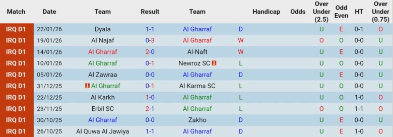 Nhận định Al Gharraf vs Baghdad, 21h30 ngày 26/1: 1 bàn định đoạt - Ảnh 2