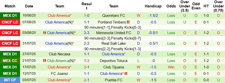 Nhận định, Soi kèo Tigres UANL vs Club America 8h ngày 17/8: Trả nợ đã vay - Ảnh 2