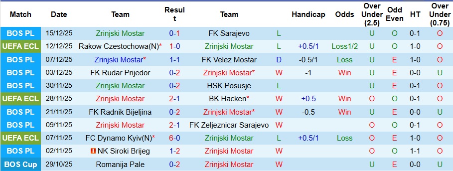 Nhận định Zrinjski Mostar vs Rapid Wien 3h ngày 19/12: Chìm sâu trong khủng hoảng - Ảnh 1