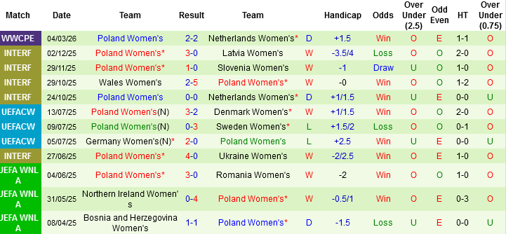 Nhận định Nữ Pháp vs Nữ Ba Lan, 03h10 ngày 8/3: Khởi đầu tưng bừng - Ảnh 3