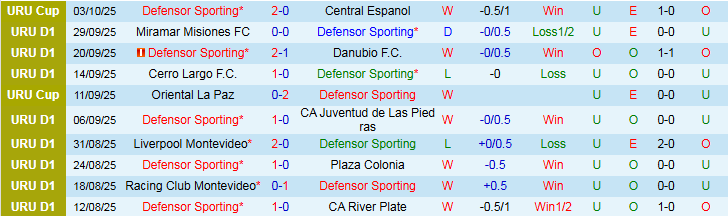 Nhận định Defensor Sporting vs Montevideo Wanderers 5h00 ngày 7/10: Khó cản chủ nhà - Ảnh 2