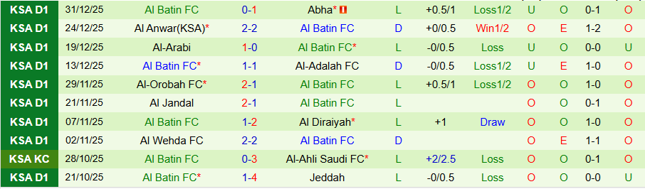 Nhận định Al Bukayriyah vs Al Batin, 19h35 ngày 6/1: Chủ nhà thắng dễ - Ảnh 1