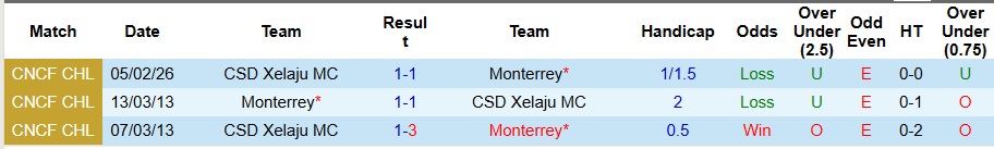 Nhận định Monterrey vs Xelaju 10h ngày 12/2: Nhọc nhằn đi tiếp - Ảnh 3