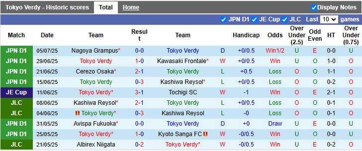 Nhận định, Soi kèo Tokyo Verdy vs Sagan Tosu 17h00 ngày 16/7: Chủ nhà đi tiếp - Ảnh 2