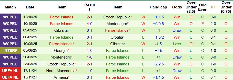 Nhận định Croatia vs Đảo Faroe 2h45 ngày 15/11: Không có bất ngờ - Ảnh 2