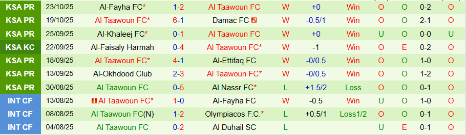 Nhận định Al-Khaleej vs Al Taawoun, 21h35 ngày 27/10: Nạn nhân tiếp theo - Ảnh 1